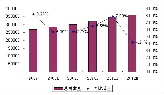 图 1 2008-2012年我国真空断路器总需求量及增长率预测