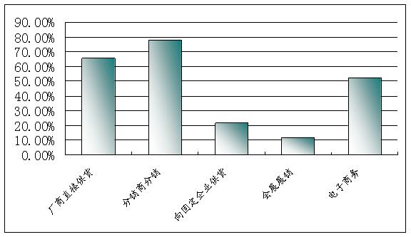 图 1 我国真空动力钳的各种销售渠道占比情况
