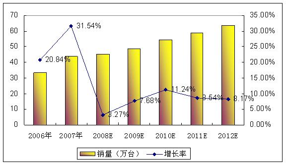 图 2 2008-2012年我国真空断路器销量预测