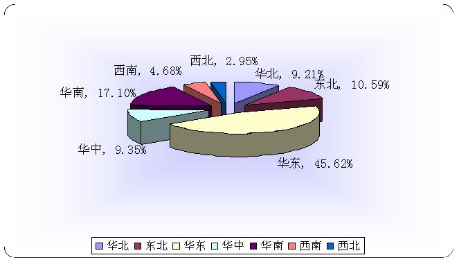 图2  2007年我国真空断路器各个区域产量对比情况图