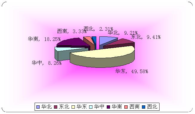 图3 2007年我国真空断路器各个区域销售量对比情况图