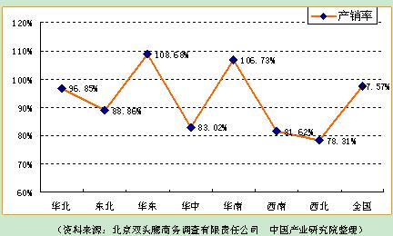 图4  2007年我国真空断路器各个区域产销率对比情况图