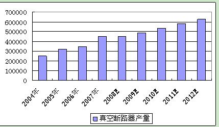 图 1 2008-2012年我国真空断路器产量预测 单位：台