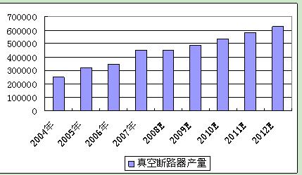 图 1 2008-2012年我国真空断路器产量预测 单位:台