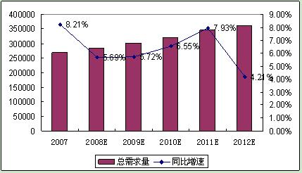图 2 2008-2012年我国真空断路器总需求量及增长率预测 单位:台