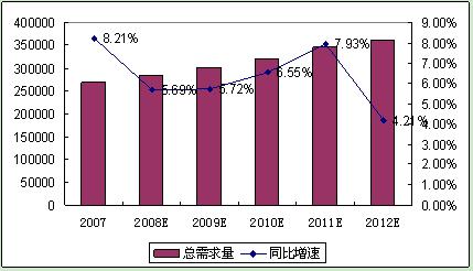 图 2 2008-2012年我国真空断路器总需求量及增长率预测 单位：台