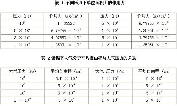 不同压强下单位面积上的作用力,如表 1 所示