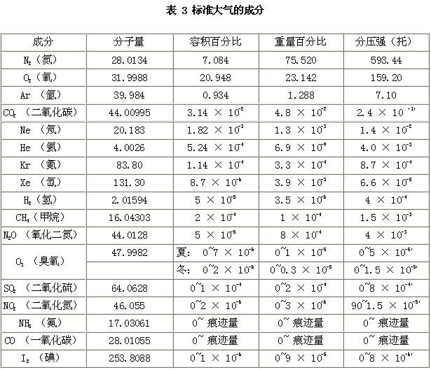 表 3 给出了标准大气的成份