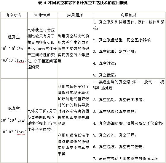 不同真空状态下 所引发出来的各种真空 工艺技术的应用概况如表 4 所示