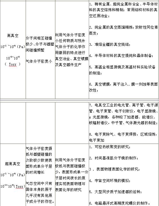 不同真空状态下 所引发出来的各种真空 工艺技术的应用概况如表 4 所示