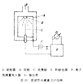 利用放射性同位素辐射出来的α粒子或α粒子对气体分子的电离作用制成的真空计称为放射性电离真空计，其结构如图21所示